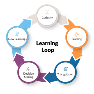 Learners and Knowers - The Entrepreneur's Journey With The Learning Loop