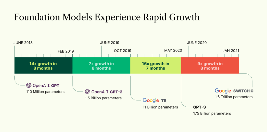 Foundation Models: The future isn't happening fast enough