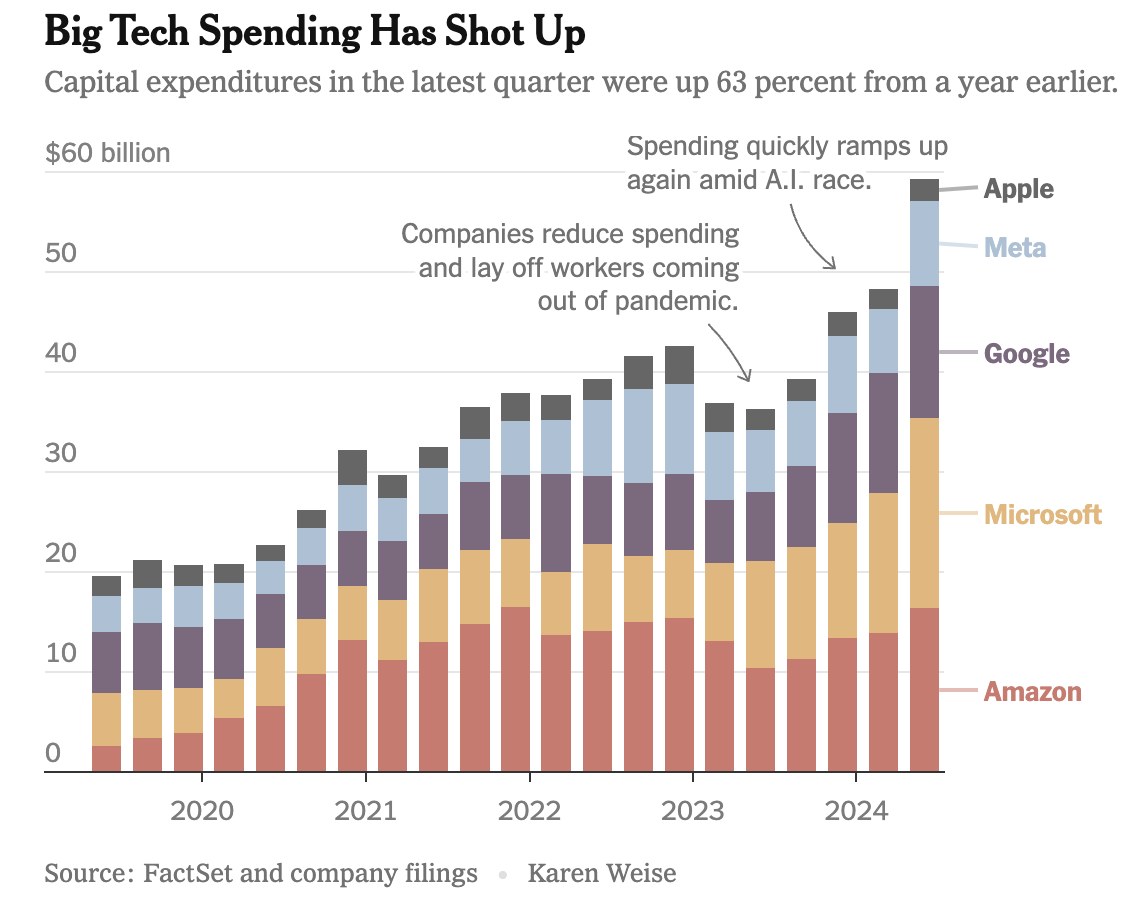 NYT - Big Tech Spending Has Shot Up